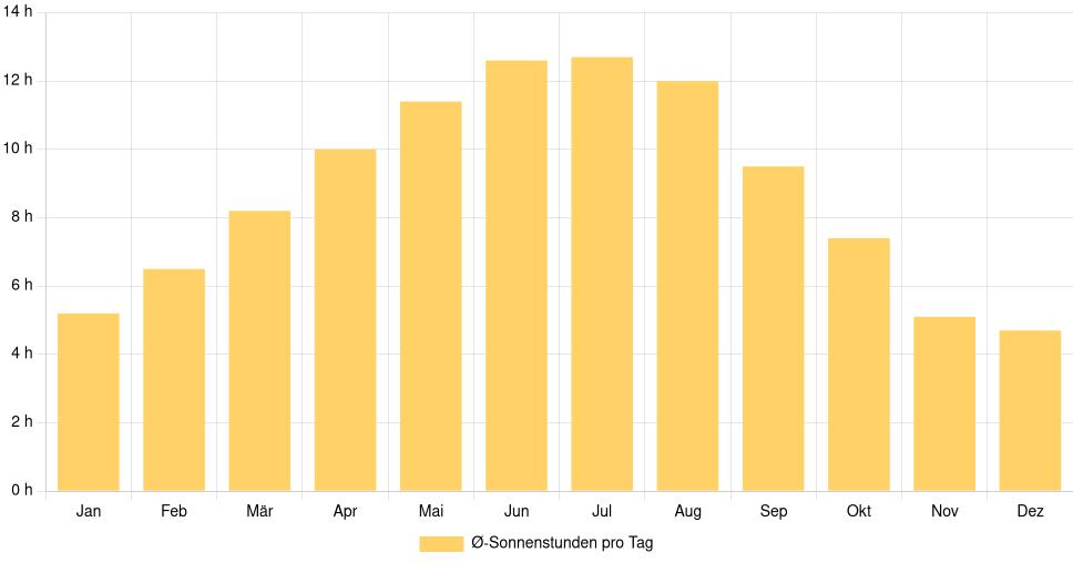 Balkendiagramm der durchschnittlichen Sonnenstunden pro Tag nach Monat in Calafat (Rumänien), basierend auf einer 30-jährigen Analyse (1994-$dataTimeframeEndYear)