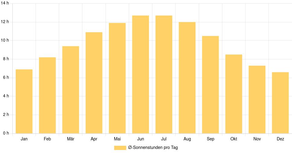 Balkendiagramm der durchschnittlichen Sonnenstunden pro Tag nach Monat in Caldas da Rainha (Portugal), basierend auf einer 30-jährigen Analyse (1994-$dataTimeframeEndYear)