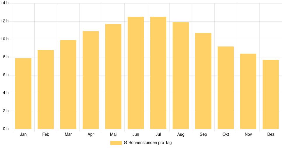 Balkendiagramm der durchschnittlichen Sonnenstunden pro Tag nach Monat in Câmara de Lobos (Portugal), basierend auf einer 30-jährigen Analyse (1994-$dataTimeframeEndYear)