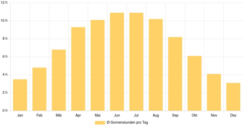 Balkendiagramm der durchschnittlichen Sonnenstunden pro Tag nach Monat in Cambrai (Frankreich), basierend auf einer 30-jährigen Analyse (1994-$dataTimeframeEndYear)