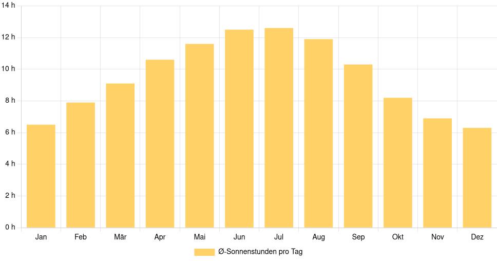 Balkendiagramm der durchschnittlichen Sonnenstunden pro Tag nach Monat in Cantanhede (Portugal), basierend auf einer 30-jährigen Analyse (1994-$dataTimeframeEndYear)