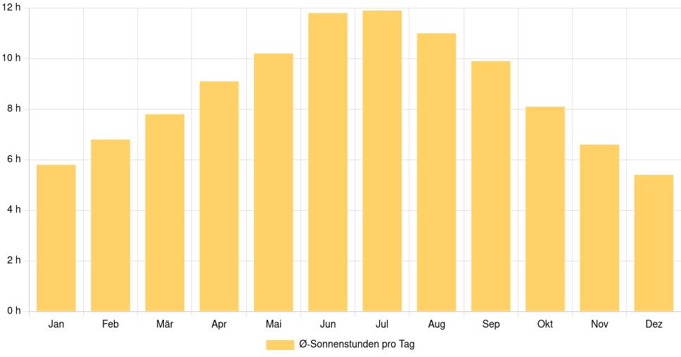 Balkendiagramm der durchschnittlichen Sonnenstunden pro Tag nach Monat in Carbondale (Vereinigte Staaten), basierend auf einer 30-jährigen Analyse (1994-$dataTimeframeEndYear)