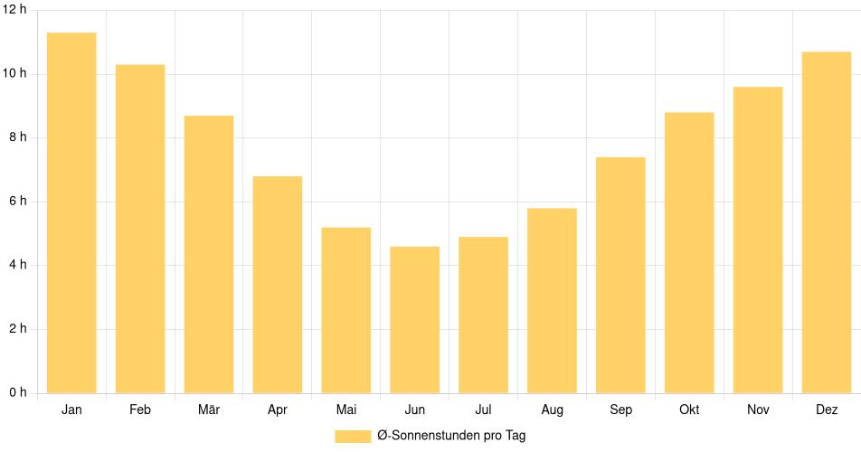 Tägliche Sonnenstundenin Castro, Chile (1994-2024) – 30 Jahre Analyse Balkendiagramm der durchschnittlichen Sonnenstunden pro Tag nach Monat in Castro (Chile), basierend auf einer 30-jährigen Analyse (1994-$dataTimeframeEndYear)