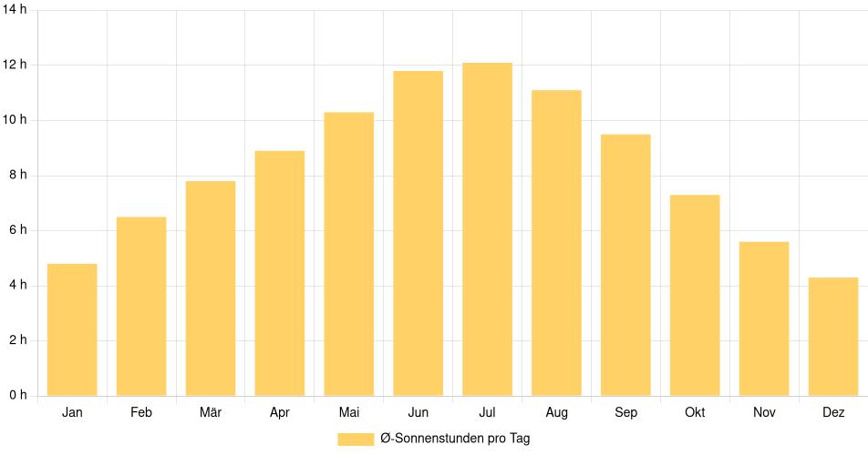 Tägliche Sonnenstundenin Chatham, Kanada (1994-2024) – 30 Jahre Analyse Balkendiagramm der durchschnittlichen Sonnenstunden pro Tag nach Monat in Chatham (Kanada), basierend auf einer 30-jährigen Analyse (1994-$dataTimeframeEndYear)