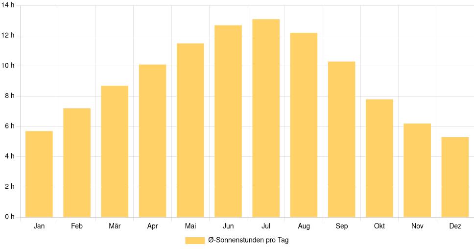 Balkendiagramm der durchschnittlichen Sonnenstunden pro Tag nach Monat in Chaves (Portugal), basierend auf einer 30-jährigen Analyse (1994-$dataTimeframeEndYear)