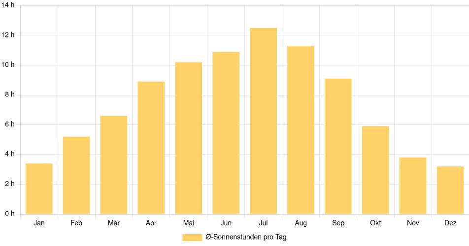 Tägliche Sonnenstundenin Chilliwack, Kanada (1994-2024) – 30 Jahre Analyse Balkendiagramm der durchschnittlichen Sonnenstunden pro Tag nach Monat in Chilliwack (Kanada), basierend auf einer 30-jährigen Analyse (1994-$dataTimeframeEndYear)