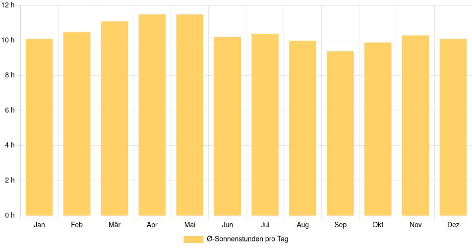 Tägliche Sonnenstundenin Chilpancingo, Mexiko (1994-2024) – 30 Jahre Analyse Balkendiagramm der durchschnittlichen Sonnenstunden pro Tag nach Monat in Chilpancingo (Mexiko), basierend auf einer 30-jährigen Analyse (1994-$dataTimeframeEndYear)