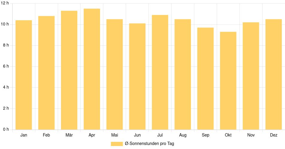 Tägliche Sonnenstundenin Chinandega, Nicaragua (1994-2024) – 30 Jahre Analyse Balkendiagramm der durchschnittlichen Sonnenstunden pro Tag nach Monat in Chinandega (Nicaragua), basierend auf einer 30-jährigen Analyse (1994-$dataTimeframeEndYear)