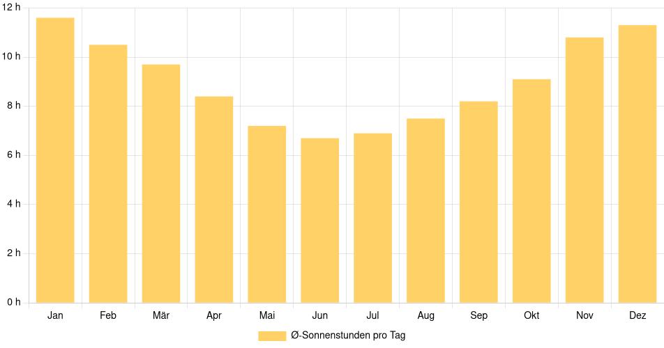 Tägliche Sonnenstundenin Chuy, Uruguay (1994-2024) – 30 Jahre Analyse Balkendiagramm der durchschnittlichen Sonnenstunden pro Tag nach Monat in Chuy (Uruguay), basierend auf einer 30-jährigen Analyse (1994-$dataTimeframeEndYear)