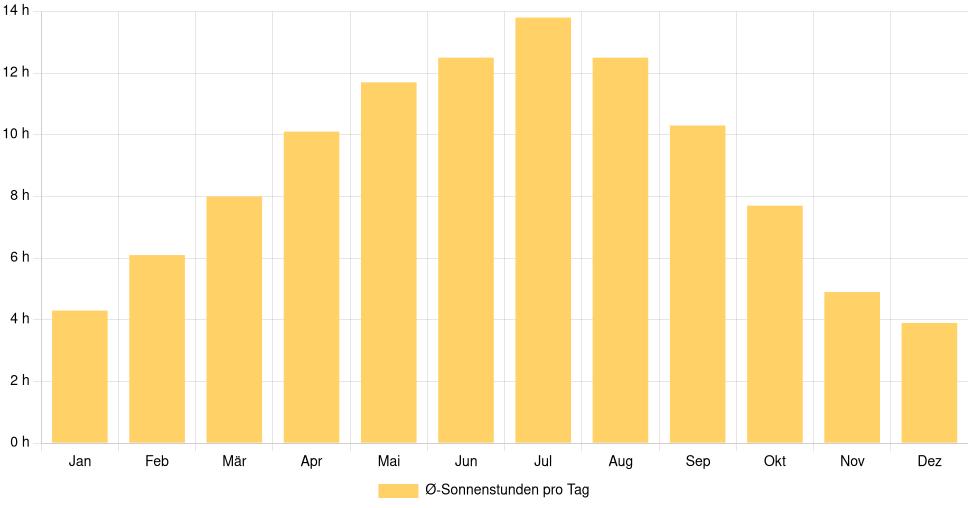 Balkendiagramm der durchschnittlichen Sonnenstunden pro Tag nach Monat in Coeur d'Alene (Vereinigte Staaten), basierend auf einer 30-jährigen Analyse (1994-$dataTimeframeEndYear)