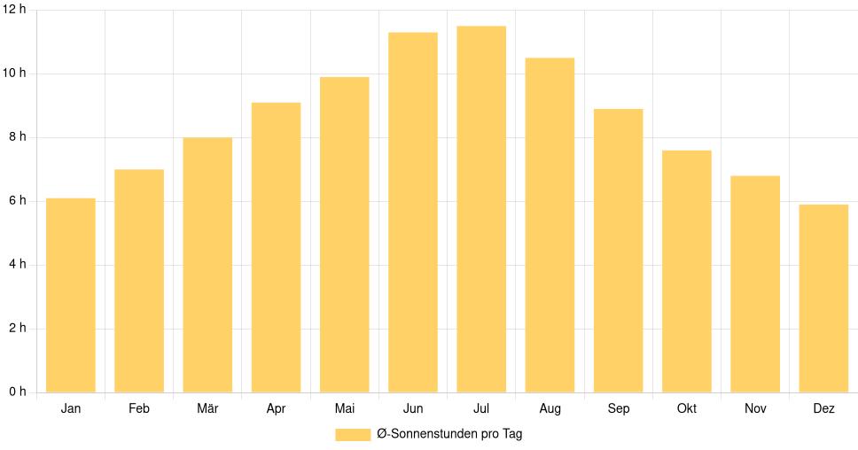 Balkendiagramm der durchschnittlichen Sonnenstunden pro Tag nach Monat in College Park (Vereinigte Staaten), basierend auf einer 30-jährigen Analyse (1994-$dataTimeframeEndYear)
