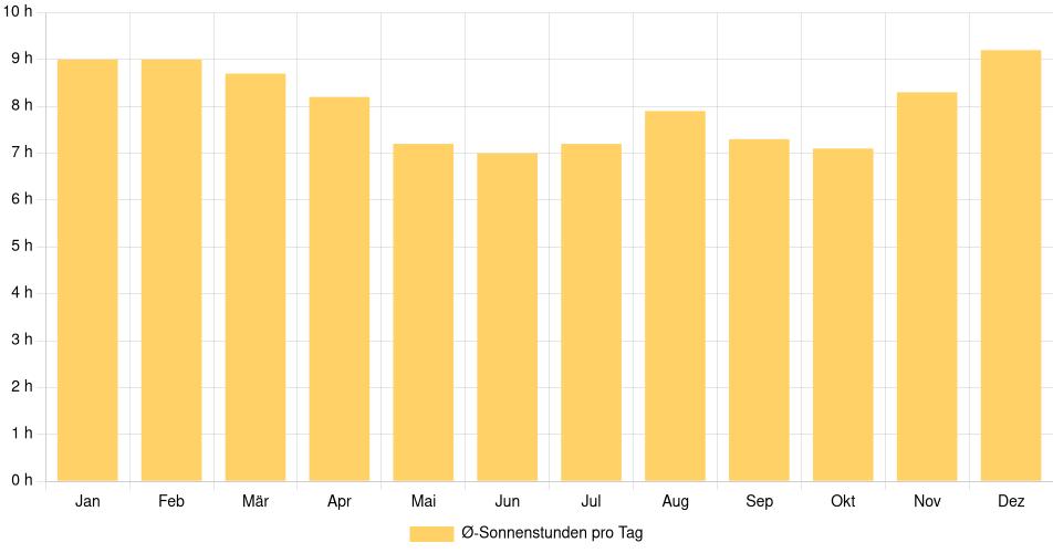 Tägliche Sonnenstundenin Colombo, Brasilien (1994-2024) – 30 Jahre Analyse Balkendiagramm der durchschnittlichen Sonnenstunden pro Tag nach Monat in Colombo (Brasilien), basierend auf einer 30-jährigen Analyse (1994-$dataTimeframeEndYear)