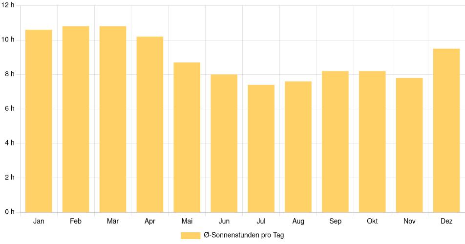 Tägliche Sonnenstundenin Colón, Panama (1994-2024) – 30 Jahre Analyse Balkendiagramm der durchschnittlichen Sonnenstunden pro Tag nach Monat in Colón (Panama), basierend auf einer 30-jährigen Analyse (1994-$dataTimeframeEndYear)