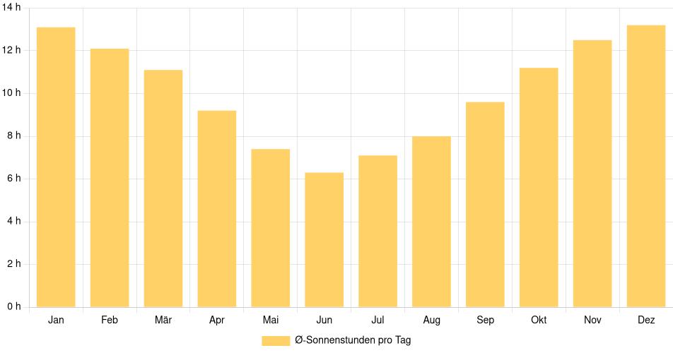 Balkendiagramm der durchschnittlichen Sonnenstunden pro Tag nach Monat in Constitución (Chile), basierend auf einer 30-jährigen Analyse (1994-$dataTimeframeEndYear)