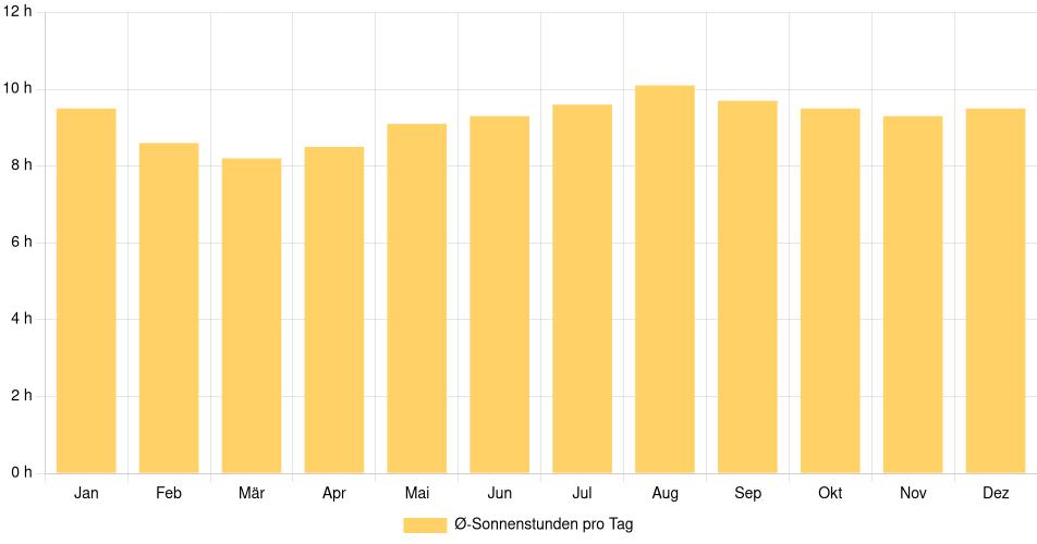 Tägliche Sonnenstundenin Contamana, Peru (1994-2024) – 30 Jahre Analyse Balkendiagramm der durchschnittlichen Sonnenstunden pro Tag nach Monat in Contamana (Peru), basierend auf einer 30-jährigen Analyse (1994-$dataTimeframeEndYear)