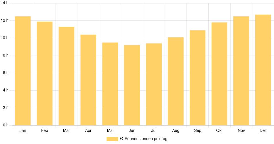 Tägliche Sonnenstundenin Copiapó, Chile (1994-2024) – 30 Jahre Analyse Balkendiagramm der durchschnittlichen Sonnenstunden pro Tag nach Monat in Copiapó (Chile), basierend auf einer 30-jährigen Analyse (1994-$dataTimeframeEndYear)