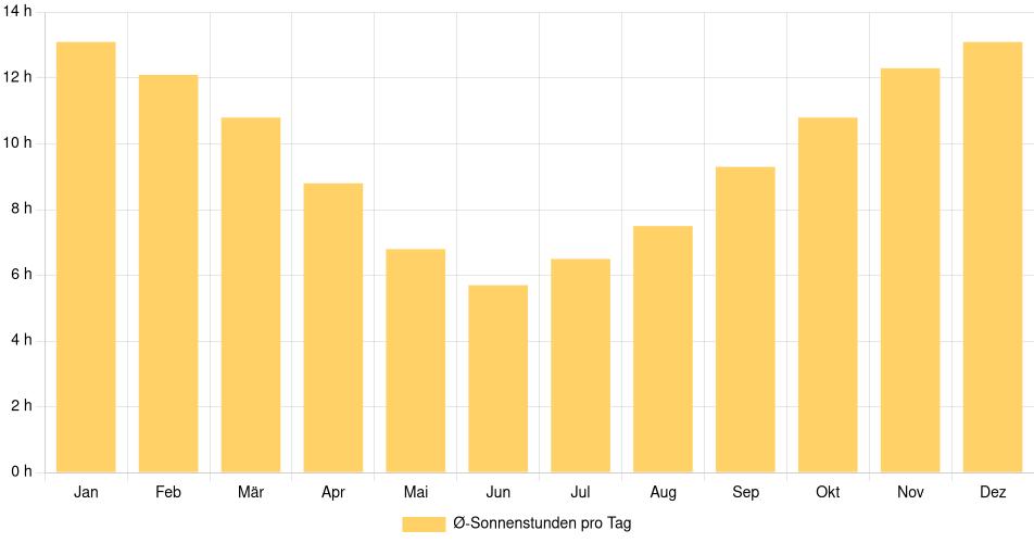 Tägliche Sonnenstundenin Coronel, Chile (1994-2024) – 30 Jahre Analyse Balkendiagramm der durchschnittlichen Sonnenstunden pro Tag nach Monat in Coronel (Chile), basierend auf einer 30-jährigen Analyse (1994-$dataTimeframeEndYear)