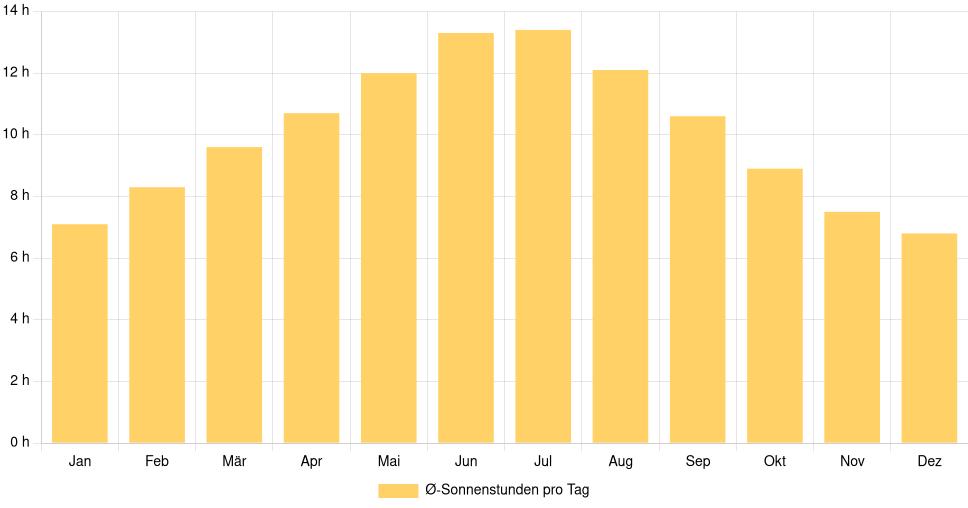 Balkendiagramm der durchschnittlichen Sonnenstunden pro Tag nach Monat in Cosenza (Italien), basierend auf einer 30-jährigen Analyse (1994-$dataTimeframeEndYear)