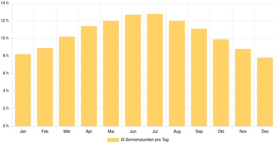 Tägliche Sonnenstundenin Costa Mesa, Vereinigte Staaten (1994-2024) – 30 Jahre Analyse Balkendiagramm der durchschnittlichen Sonnenstunden pro Tag nach Monat in Costa Mesa (Vereinigte Staaten), basierend auf einer 30-jährigen Analyse (1994-$dataTimeframeEndYear)