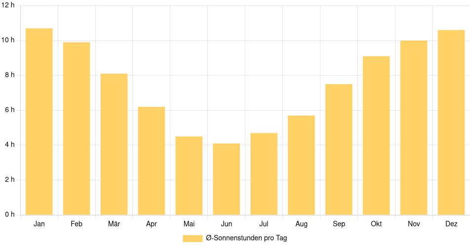 Tägliche Sonnenstundenin Coyhaique, Chile (1994-2024) – 30 Jahre Analyse Balkendiagramm der durchschnittlichen Sonnenstunden pro Tag nach Monat in Coyhaique (Chile), basierend auf einer 30-jährigen Analyse (1994-$dataTimeframeEndYear)
