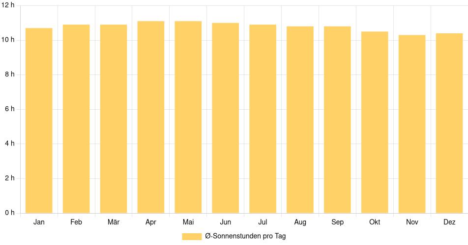 Tägliche Sonnenstundenin Cumaná, Venezuela (1994-2024) – 30 Jahre Analyse Balkendiagramm der durchschnittlichen Sonnenstunden pro Tag nach Monat in Cumaná (Venezuela), basierend auf einer 30-jährigen Analyse (1994-$dataTimeframeEndYear)