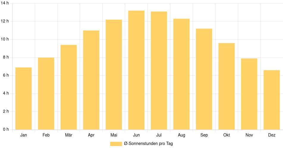 Tägliche Sonnenstundenin Cupertino, Vereinigte Staaten (1994-2024) – 30 Jahre Analyse Balkendiagramm der durchschnittlichen Sonnenstunden pro Tag nach Monat in Cupertino (Vereinigte Staaten), basierend auf einer 30-jährigen Analyse (1994-$dataTimeframeEndYear)