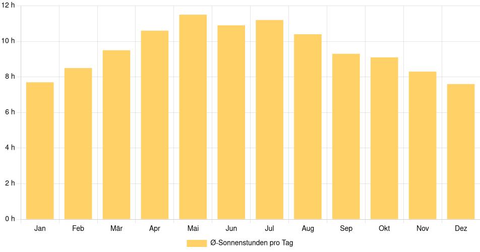 Tägliche Sonnenstundenin Daytona Beach, Vereinigte Staaten (1994-2024) – 30 Jahre Analyse Balkendiagramm der durchschnittlichen Sonnenstunden pro Tag nach Monat in Daytona Beach (Vereinigte Staaten), basierend auf einer 30-jährigen Analyse (1994-$dataTimeframeEndYear)