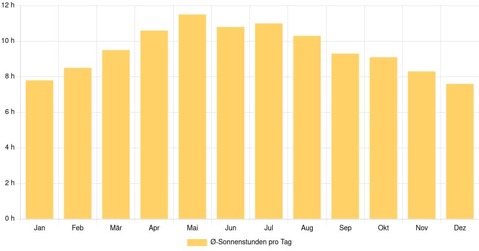 Balkendiagramm der durchschnittlichen Sonnenstunden pro Tag nach Monat in DeLand (Vereinigte Staaten), basierend auf einer 30-jährigen Analyse (1994-$dataTimeframeEndYear)