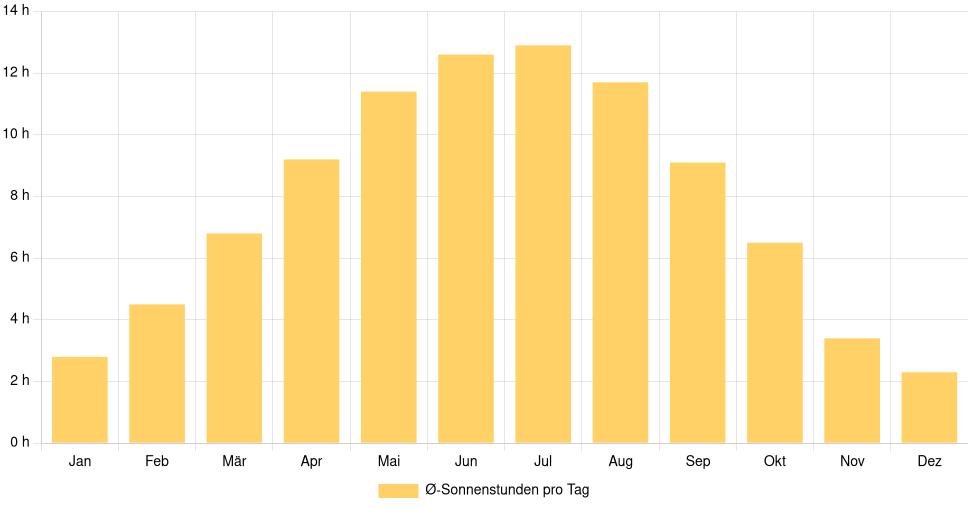 Balkendiagramm der durchschnittlichen Sonnenstunden pro Tag nach Monat in Dnipro (Ukraine), basierend auf einer 30-jährigen Analyse (1994-$dataTimeframeEndYear)