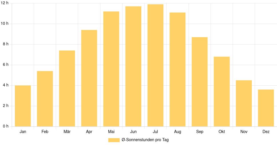 Balkendiagramm der durchschnittlichen Sonnenstunden pro Tag nach Monat in Dorohoi (Rumänien), basierend auf einer 30-jährigen Analyse (1994-$dataTimeframeEndYear)