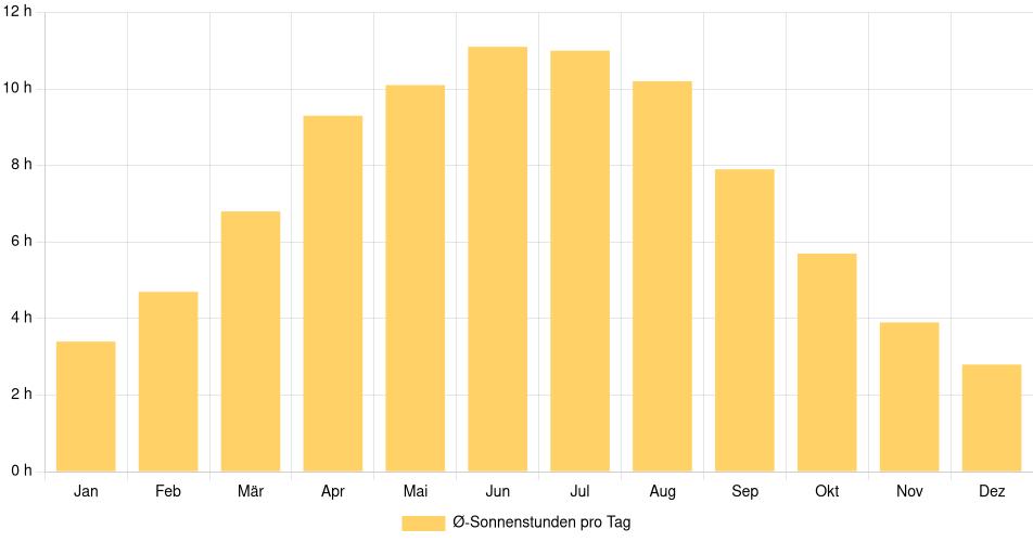 Tägliche Sonnenstundenin Dortmund, Deutschland (1994-2024) – 30 Jahre Analyse Balkendiagramm der durchschnittlichen Sonnenstunden pro Tag nach Monat in Dortmund (Deutschland), basierend auf einer 30-jährigen Analyse (1994-$dataTimeframeEndYear)