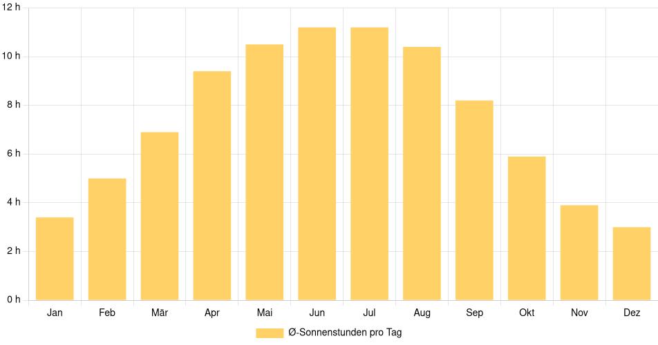 Tägliche Sonnenstundenin Dresden, Deutschland (1994-2024) – 30 Jahre Analyse Balkendiagramm der durchschnittlichen Sonnenstunden pro Tag nach Monat in Dresden (Deutschland), basierend auf einer 30-jährigen Analyse (1994-$dataTimeframeEndYear)