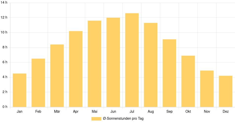 Tägliche Sonnenstundenin Edmonton, Kanada (1994-2024) – 30 Jahre Analyse Balkendiagramm der durchschnittlichen Sonnenstunden pro Tag nach Monat in Edmonton (Kanada), basierend auf einer 30-jährigen Analyse (1994-$dataTimeframeEndYear)