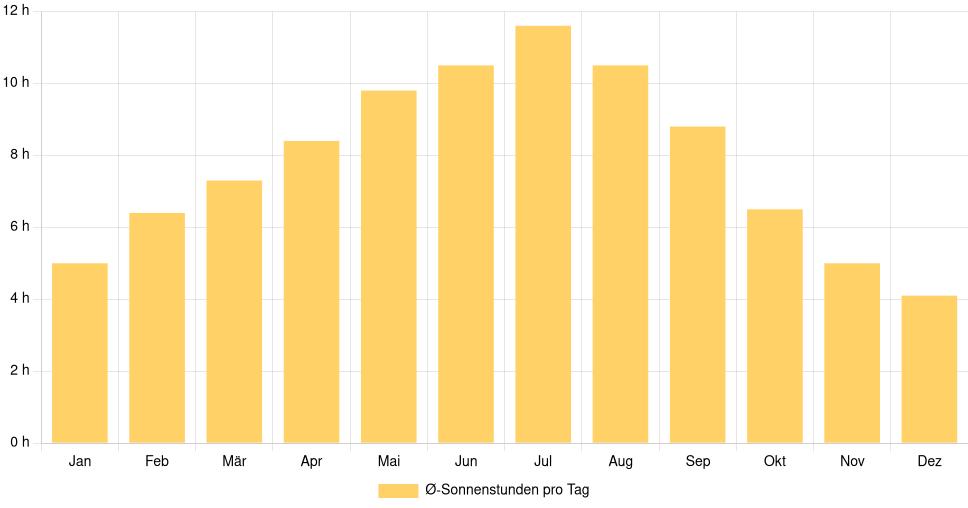 Balkendiagramm der durchschnittlichen Sonnenstunden pro Tag nach Monat in Essex (Vereinigte Staaten), basierend auf einer 30-jährigen Analyse (1994-$dataTimeframeEndYear)