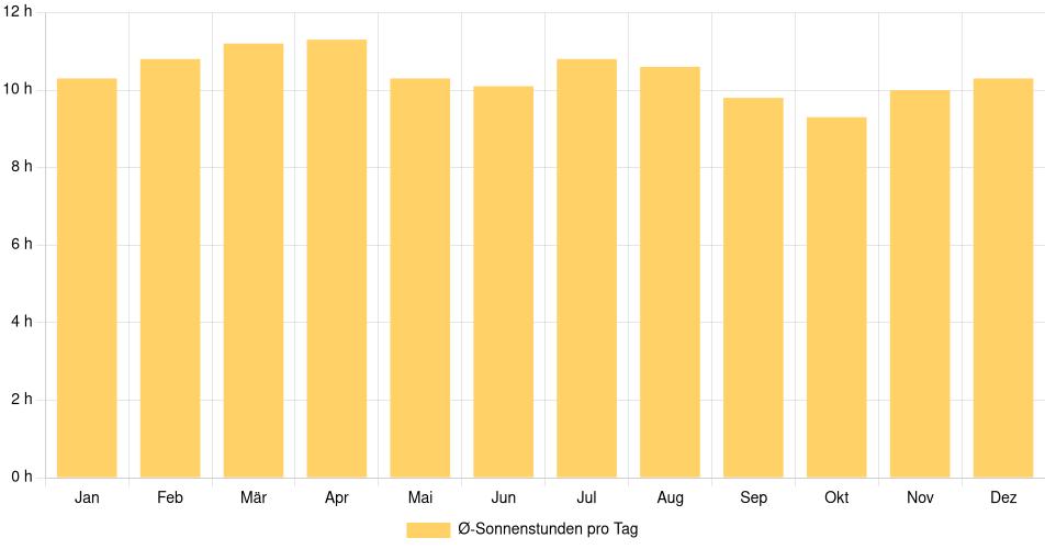 Tägliche Sonnenstundenin Estelí, Nicaragua (1994-2024) – 30 Jahre Analyse Balkendiagramm der durchschnittlichen Sonnenstunden pro Tag nach Monat in Estelí (Nicaragua), basierend auf einer 30-jährigen Analyse (1994-$dataTimeframeEndYear)