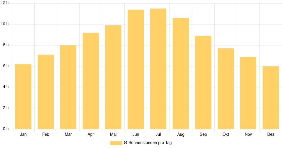 Balkendiagramm der durchschnittlichen Sonnenstunden pro Tag nach Monat in Fairfax (Vereinigte Staaten), basierend auf einer 30-jährigen Analyse (1994-$dataTimeframeEndYear)