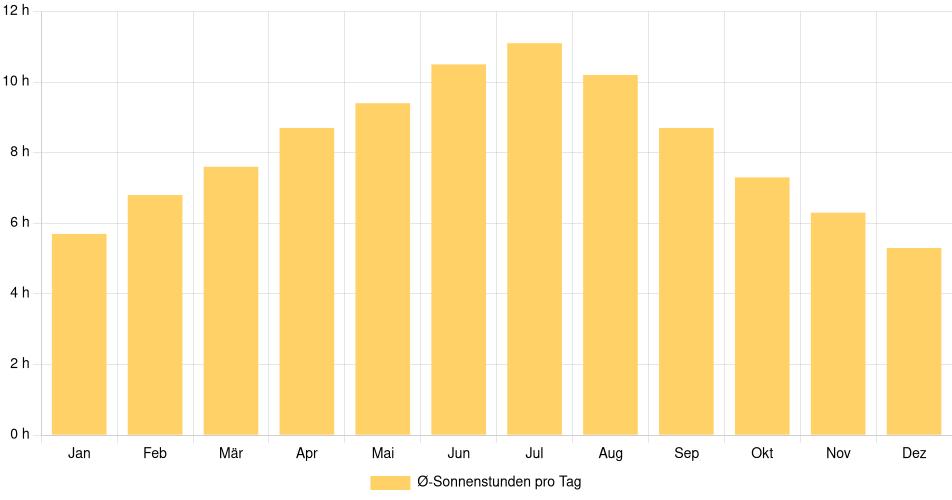Tägliche Sonnenstundenin Fall River, Vereinigte Staaten (1994-2024) – 30 Jahre Analyse Balkendiagramm der durchschnittlichen Sonnenstunden pro Tag nach Monat in Fall River (Vereinigte Staaten), basierend auf einer 30-jährigen Analyse (1994-$dataTimeframeEndYear)