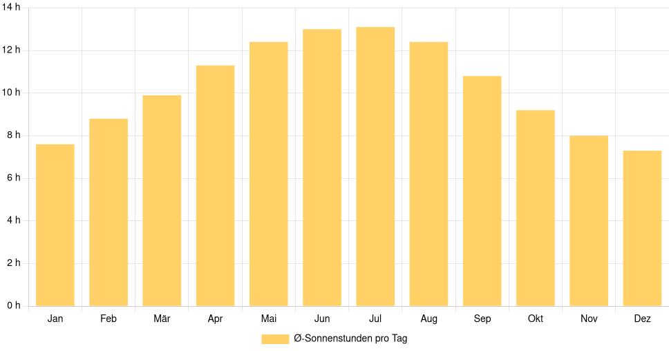 Balkendiagramm der durchschnittlichen Sonnenstunden pro Tag nach Monat in Faro (Portugal), basierend auf einer 30-jährigen Analyse (1994-$dataTimeframeEndYear)