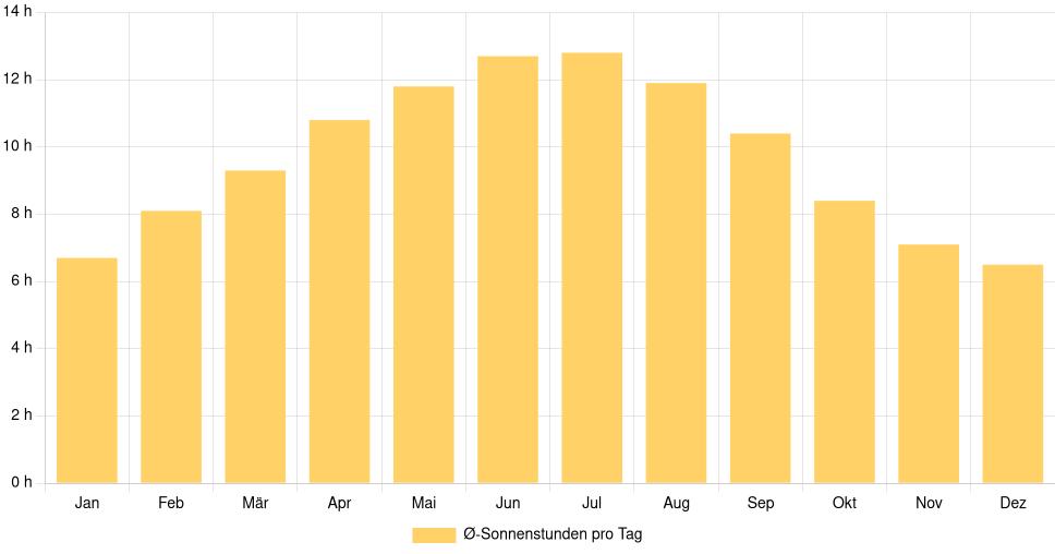 Balkendiagramm der durchschnittlichen Sonnenstunden pro Tag nach Monat in Figueira da Foz (Portugal), basierend auf einer 30-jährigen Analyse (1994-$dataTimeframeEndYear)