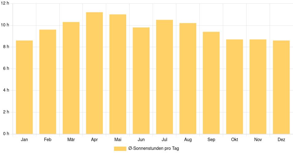 Tägliche Sonnenstundenin Flores, Guatemala (1994-2024) – 30 Jahre Analyse Balkendiagramm der durchschnittlichen Sonnenstunden pro Tag nach Monat in Flores (Guatemala), basierend auf einer 30-jährigen Analyse (1994-$dataTimeframeEndYear)