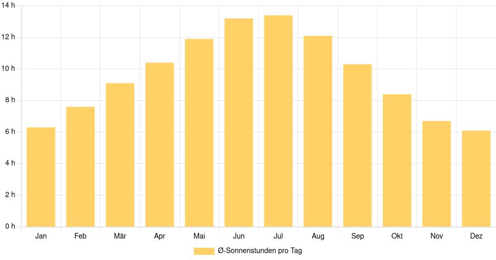 Balkendiagramm der durchschnittlichen Sonnenstunden pro Tag nach Monat in Foggia (Italien), basierend auf einer 30-jährigen Analyse (1994-$dataTimeframeEndYear)