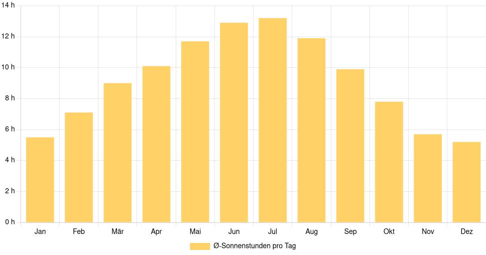 Balkendiagramm der durchschnittlichen Sonnenstunden pro Tag nach Monat in Forlì (Italien), basierend auf einer 30-jährigen Analyse (1994-$dataTimeframeEndYear)