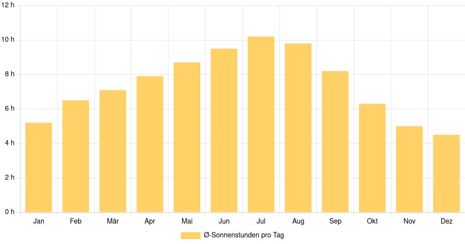 Tägliche Sonnenstundenin Fredericton, Kanada (1994-2024) – 30 Jahre Analyse Balkendiagramm der durchschnittlichen Sonnenstunden pro Tag nach Monat in Fredericton (Kanada), basierend auf einer 30-jährigen Analyse (1994-$dataTimeframeEndYear)