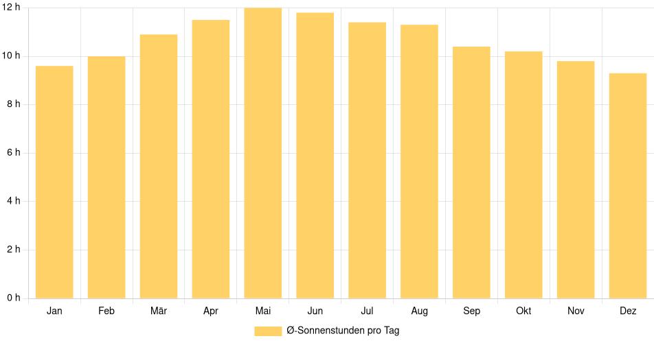 Tägliche Sonnenstundenin Fresnillo, Mexiko (1994-2024) – 30 Jahre Analyse Balkendiagramm der durchschnittlichen Sonnenstunden pro Tag nach Monat in Fresnillo (Mexiko), basierend auf einer 30-jährigen Analyse (1994-$dataTimeframeEndYear)