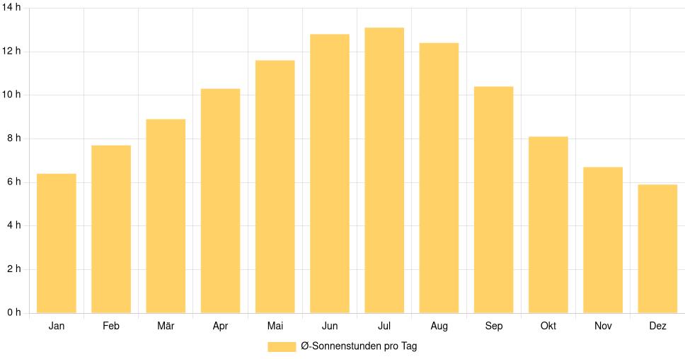 Balkendiagramm der durchschnittlichen Sonnenstunden pro Tag nach Monat in Fundão (Portugal), basierend auf einer 30-jährigen Analyse (1994-$dataTimeframeEndYear)