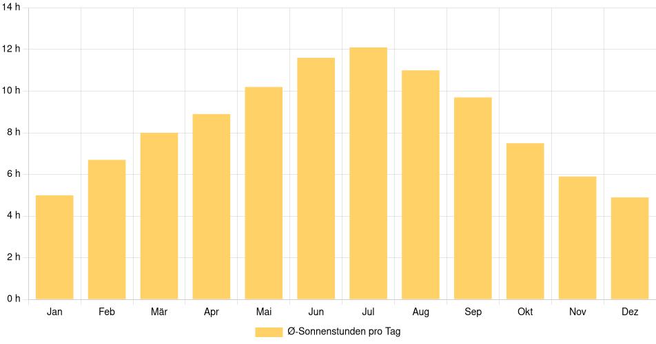 Tägliche Sonnenstundenin Gary, Vereinigte Staaten (1994-2024) – 30 Jahre Analyse Balkendiagramm der durchschnittlichen Sonnenstunden pro Tag nach Monat in Gary (Vereinigte Staaten), basierend auf einer 30-jährigen Analyse (1994-$dataTimeframeEndYear)