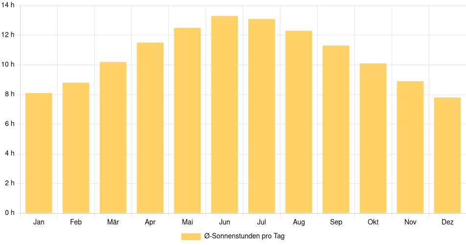 Tägliche Sonnenstundenin Glendale, Vereinigte Staaten (1994-2024) – 30 Jahre Analyse Balkendiagramm der durchschnittlichen Sonnenstunden pro Tag nach Monat in Glendale (Vereinigte Staaten), basierend auf einer 30-jährigen Analyse (1994-$dataTimeframeEndYear)