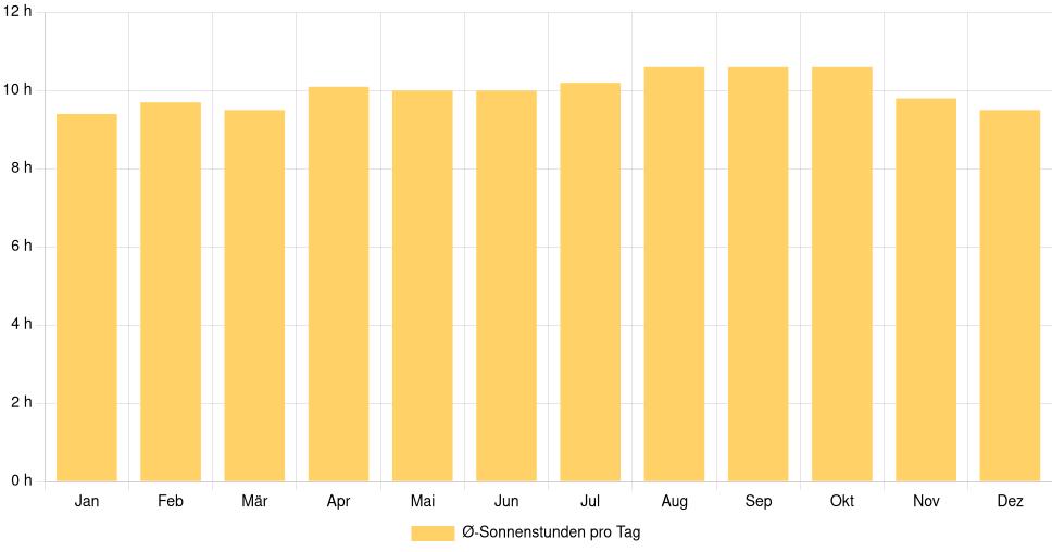 Balkendiagramm der durchschnittlichen Sonnenstunden pro Tag nach Monat in Goiânia (Brasilien), basierend auf einer 30-jährigen Analyse (1994-$dataTimeframeEndYear)