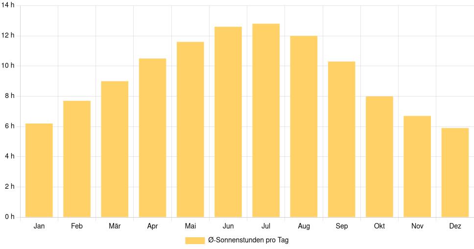 Balkendiagramm der durchschnittlichen Sonnenstunden pro Tag nach Monat in Gondomar (Portugal), basierend auf einer 30-jährigen Analyse (1994-$dataTimeframeEndYear)