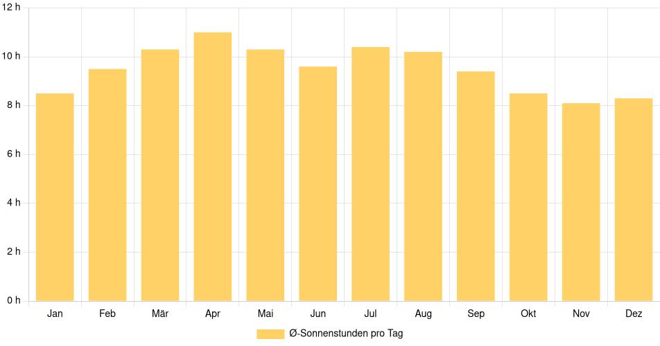Tägliche Sonnenstundenin Gracias, Honduras (1994-2024) – 30 Jahre Analyse Balkendiagramm der durchschnittlichen Sonnenstunden pro Tag nach Monat in Gracias (Honduras), basierend auf einer 30-jährigen Analyse (1994-$dataTimeframeEndYear)